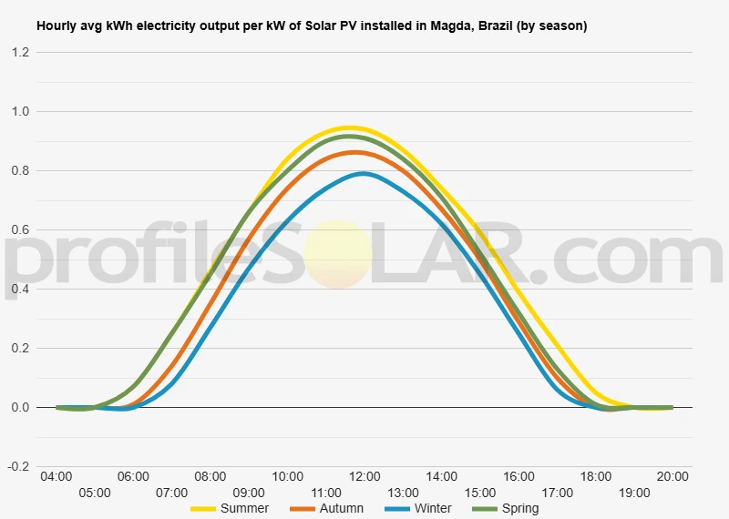 Graph of hourly avg kWh electricity output per kW of Solar PV installed in Magda, Brazil (by season)