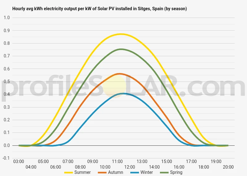 Graph of hourly avg kWh electricity output per kW of Solar PV installed in Sitges, Spain (by season)