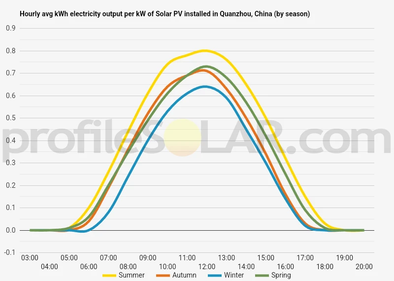 Graph of hourly avg kWh electricity output per kW of Solar PV installed in Quanzhou, China (by season)