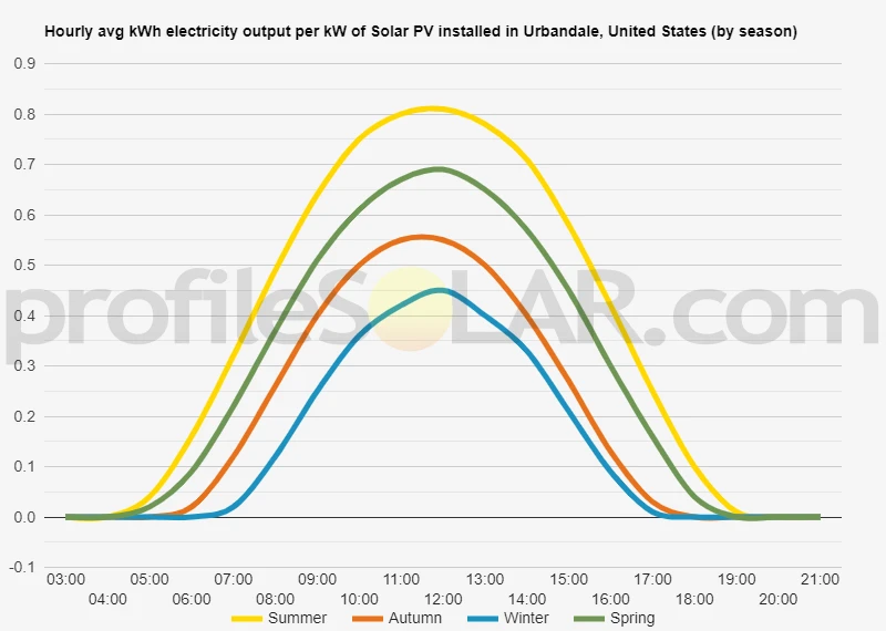 Graph of hourly avg kWh electricity output per kW of Solar PV installed in Urbandale, United States (by season)