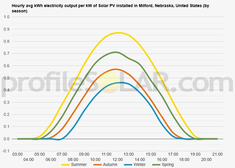 Graph of hourly avg kWh electricity output per kW of Solar PV installed in Milford, Nebraska, United States (by season)