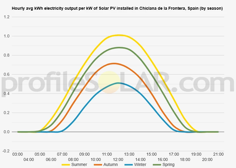 Graph of hourly avg kWh electricity output per kW of Solar PV installed in Chiclana De La Frontera, Spain (by season)