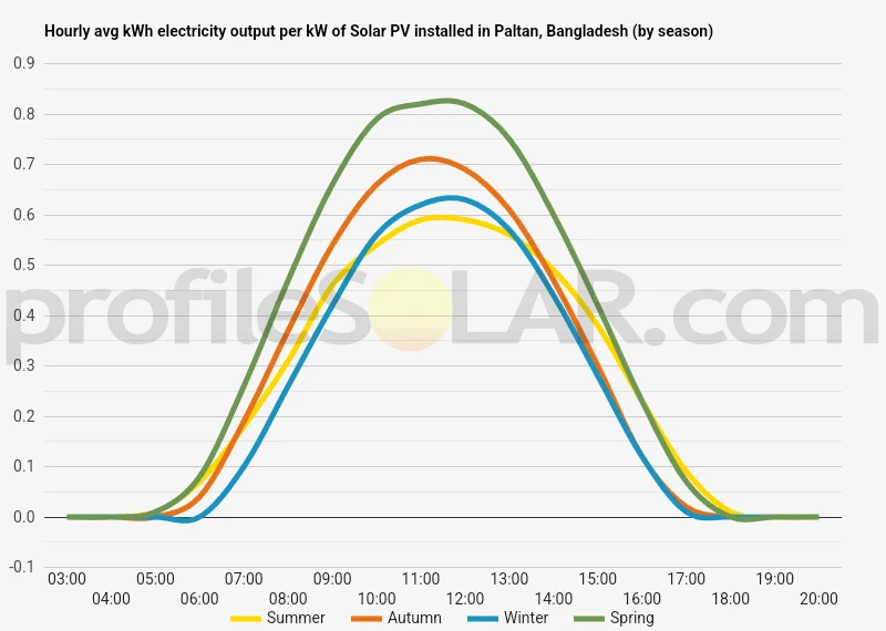 Graph of hourly avg kWh electricity output per kW of Solar PV installed in Paltan, Bangladesh (by season)