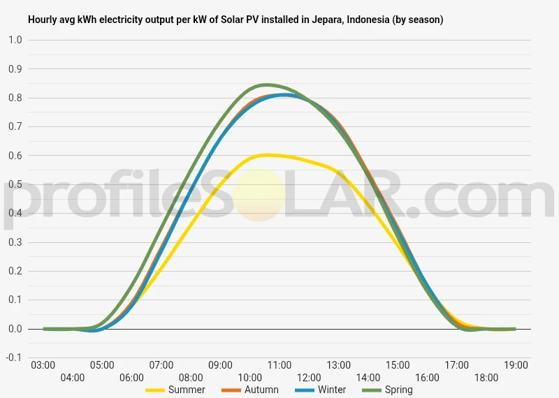 Graph of hourly avg kWh electricity output per kW of Solar PV installed in Jepara, Indonesia (by season)