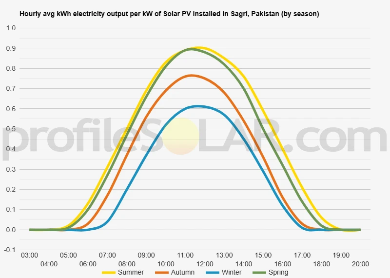 Graph of hourly avg kWh electricity output per kW of Solar PV installed in Sagri, Pakistan (by season)