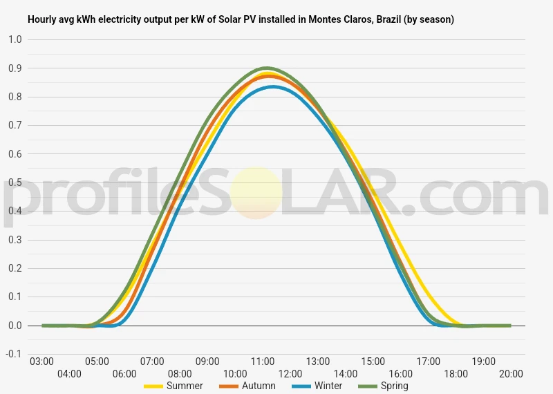 Graph of hourly avg kWh electricity output per kW of Solar PV installed in Montes Claros, Brazil (by season)
