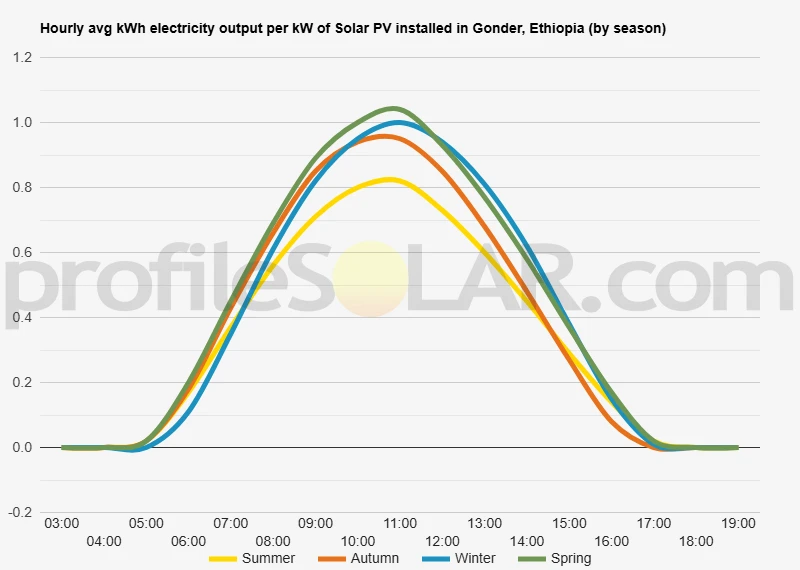 Graph of hourly avg kWh electricity output per kW of Solar PV installed in Gonder, Ethiopia (by season)