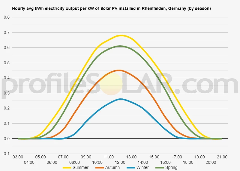 Graph of hourly avg kWh electricity output per kW of Solar PV installed in Rheinfelden, Germany (by season)