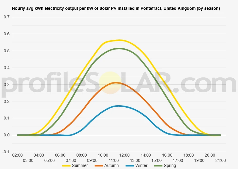 Graph of hourly avg kWh electricity output per kW of Solar PV installed in Pontefract, United Kingdom (by season)