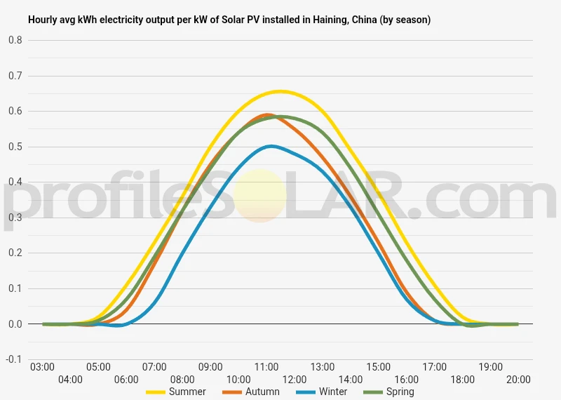 Graph of hourly avg kWh electricity output per kW of Solar PV installed in Haining, China (by season)