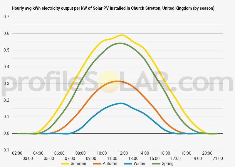 Graph of hourly avg kWh electricity output per kW of Solar PV installed in Church Stretton, United Kingdom (by season)