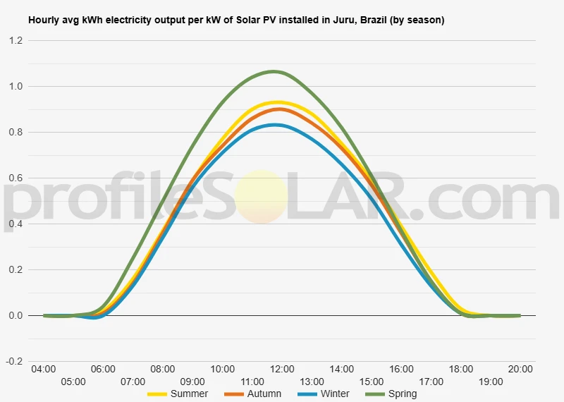 Graph of hourly avg kWh electricity output per kW of Solar PV installed in Juru, Brazil (by season)