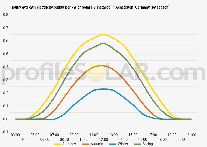 Graph of hourly avg kWh electricity output per kW of Solar PV installed in Achstetten, Germany (by season)