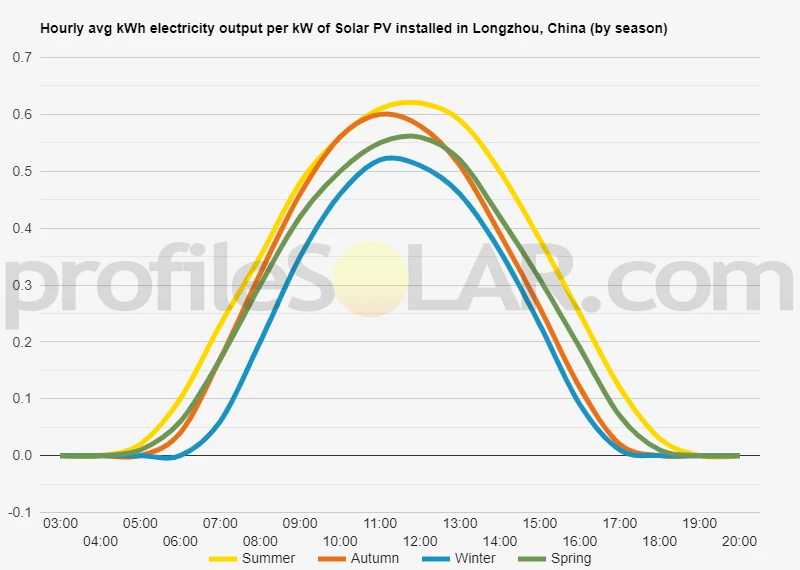 Graph of hourly avg kWh electricity output per kW of Solar PV installed in Longzhou, China (by season)