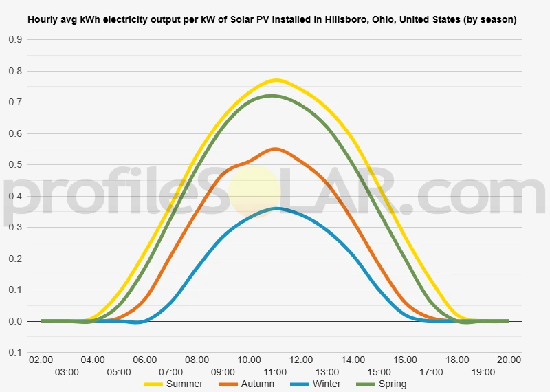 Graph of hourly avg kWh electricity output per kW of Solar PV installed in Hillsboro, Ohio, United States (by season)