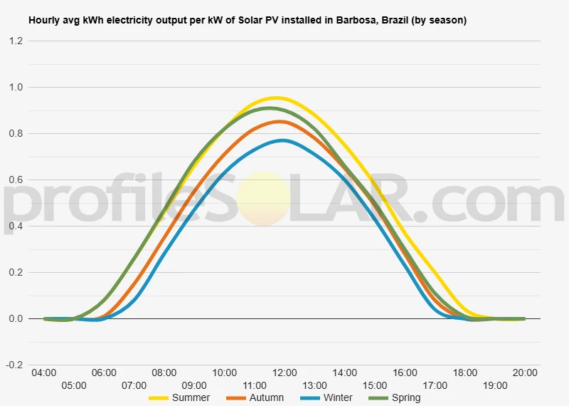 Graph of hourly avg kWh electricity output per kW of Solar PV installed in Barbosa, Brazil (by season)