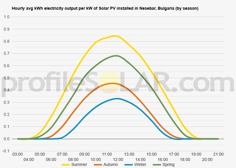 Graph of hourly avg kWh electricity output per kW of Solar PV installed in Nesebar, Bulgaria (by season)