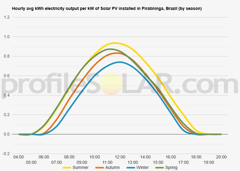 Graph of hourly avg kWh electricity output per kW of Solar PV installed in Piratininga, Brazil (by season)