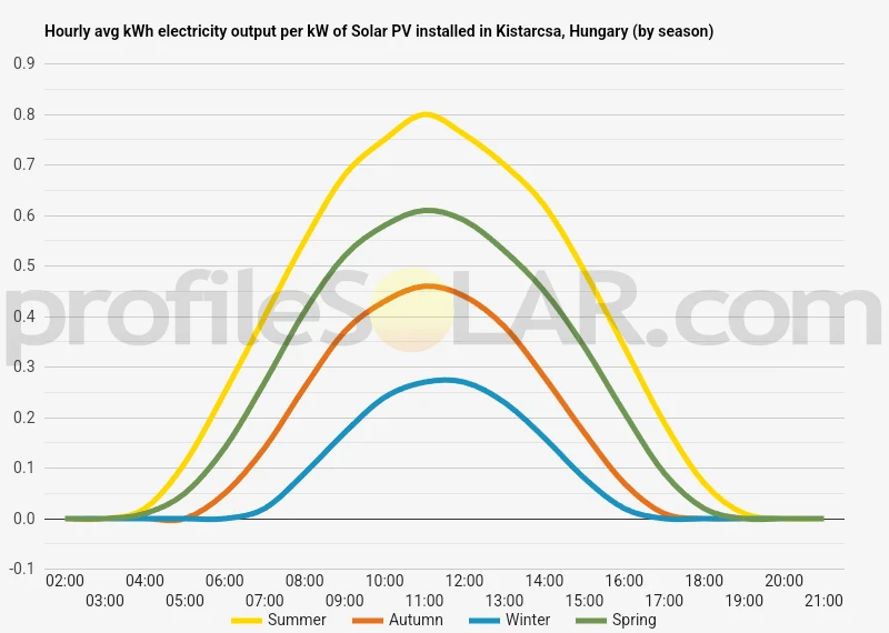 Graph of hourly avg kWh electricity output per kW of Solar PV installed in Kistarcsa, Hungary (by season)