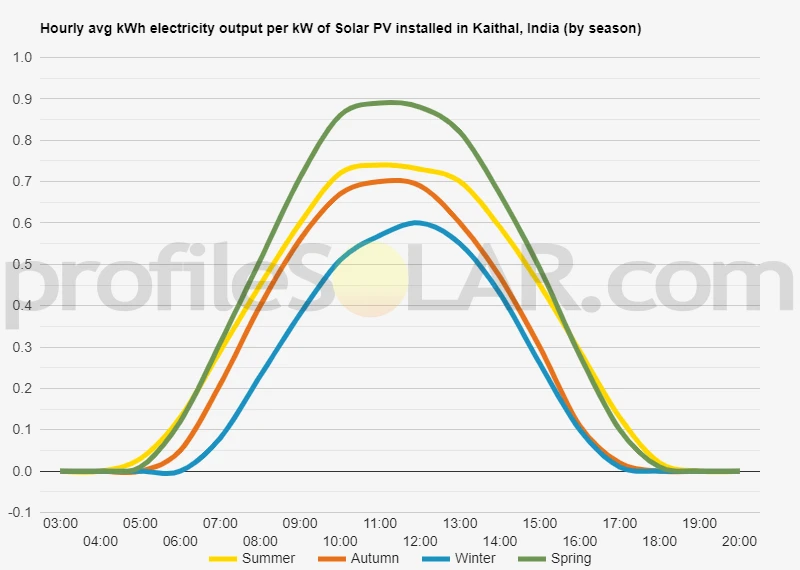 Graph of hourly avg kWh electricity output per kW of Solar PV installed in Kaithal, India (by season)