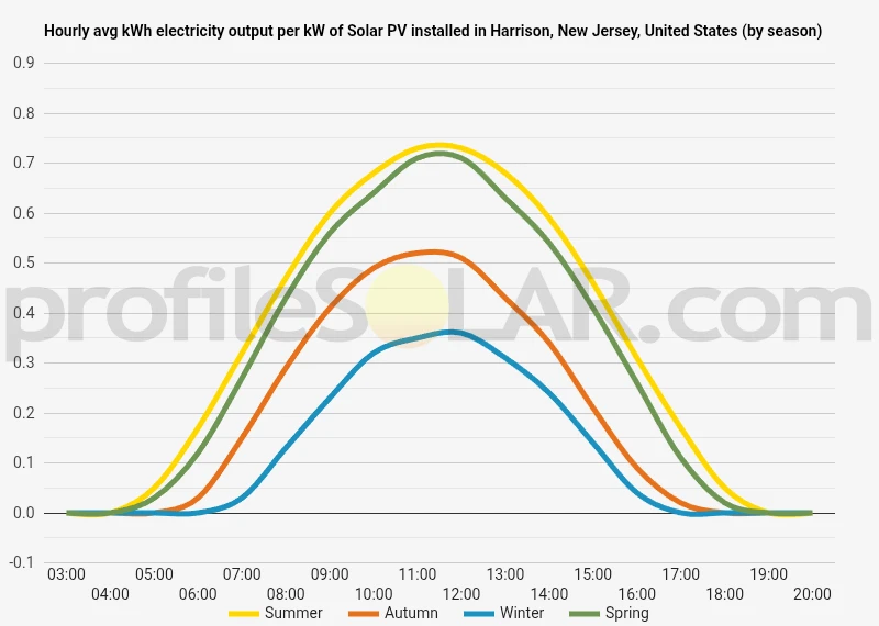 Graph of hourly avg kWh electricity output per kW of Solar PV installed in Harrison, New Jersey, United States (by season)