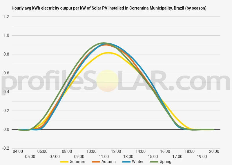 Graph of hourly avg kWh electricity output per kW of Solar PV installed in Correntina Municipality, Brazil (by season)
