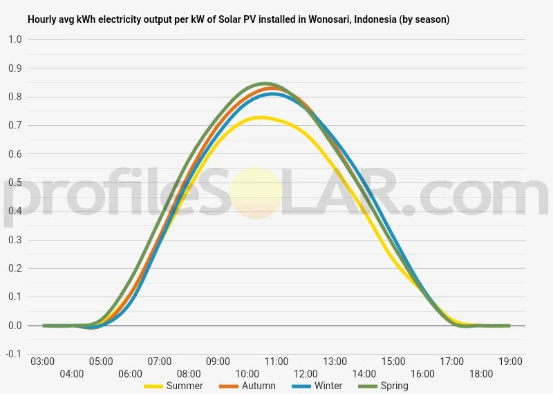 Graph of hourly avg kWh electricity output per kW of Solar PV installed in Wonosari, Indonesia (by season)