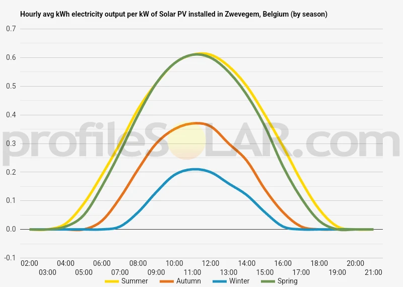 Graph of hourly avg kWh electricity output per kW of Solar PV installed in Zwevegem, Belgium (by season)