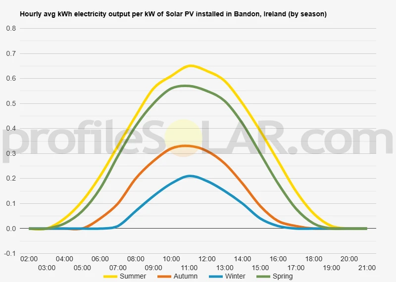 Graph of hourly avg kWh electricity output per kW of Solar PV installed in Bandon, Ireland (by season)
