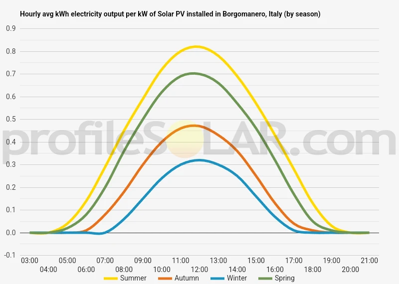 Graph of hourly avg kWh electricity output per kW of Solar PV installed in Borgomanero, Italy (by season)