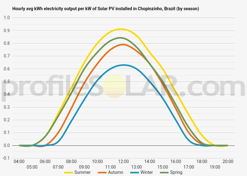 Graph of hourly avg kWh electricity output per kW of Solar PV installed in Chopinzinho, Brazil (by season)