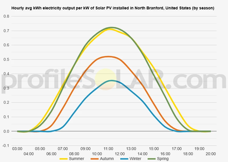 Graph of hourly avg kWh electricity output per kW of Solar PV installed in North Branford, United States (by season)