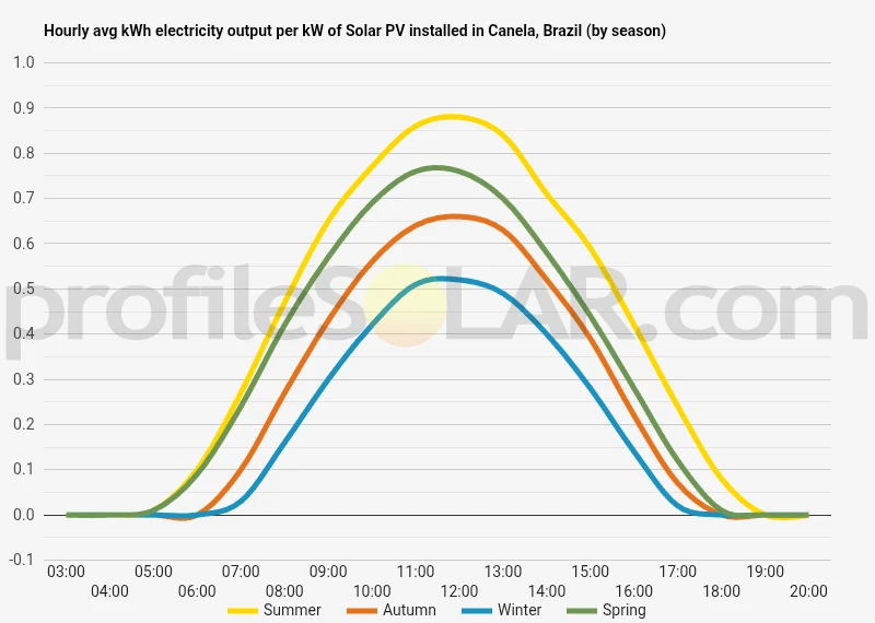 Graph of hourly avg kWh electricity output per kW of Solar PV installed in Canela, Brazil (by season)