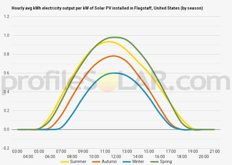 Graph of hourly avg kWh electricity output per kW of Solar PV installed in Flagstaff, United States (by season)