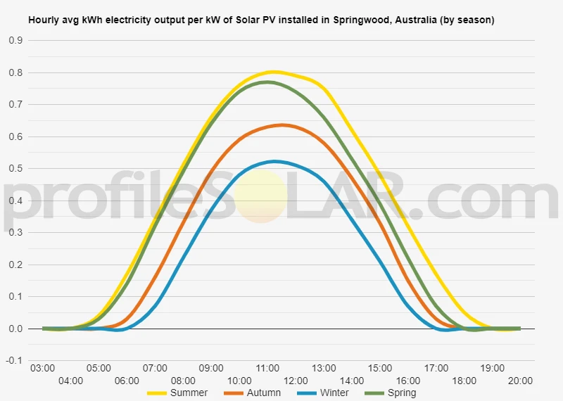 Graph of hourly avg kWh electricity output per kW of Solar PV installed in Springwood, Australia (by season)
