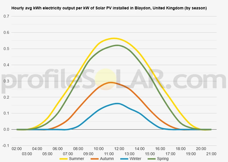 Graph of hourly avg kWh electricity output per kW of Solar PV installed in Blaydon, United Kingdom (by season)