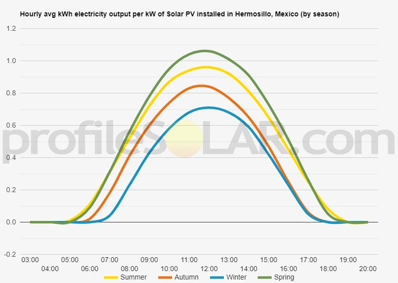 Graph of hourly avg kWh electricity output per kW of Solar PV installed in Hermosillo, Mexico (by season)