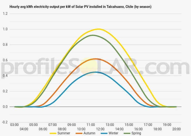 Graph of hourly avg kWh electricity output per kW of Solar PV installed in Talcahuano, Chile (by season)