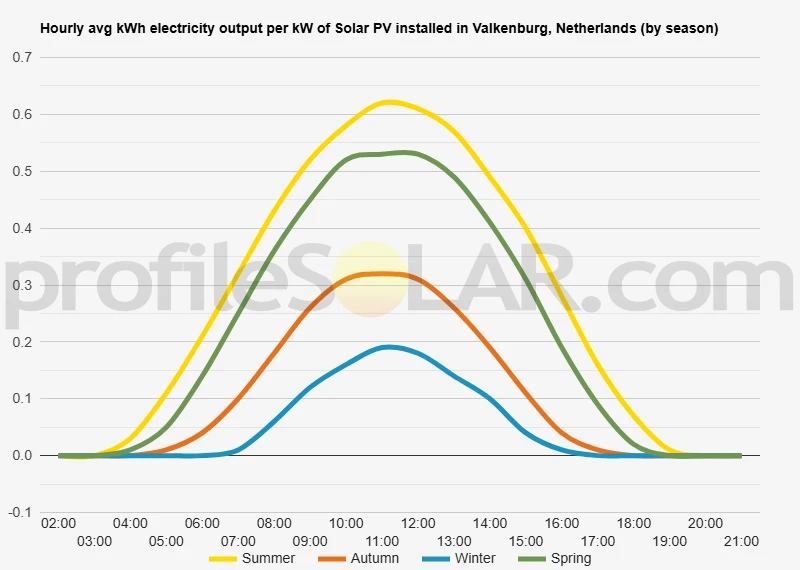 Graph of hourly avg kWh electricity output per kW of Solar PV installed in Valkenburg, Netherlands (by season)