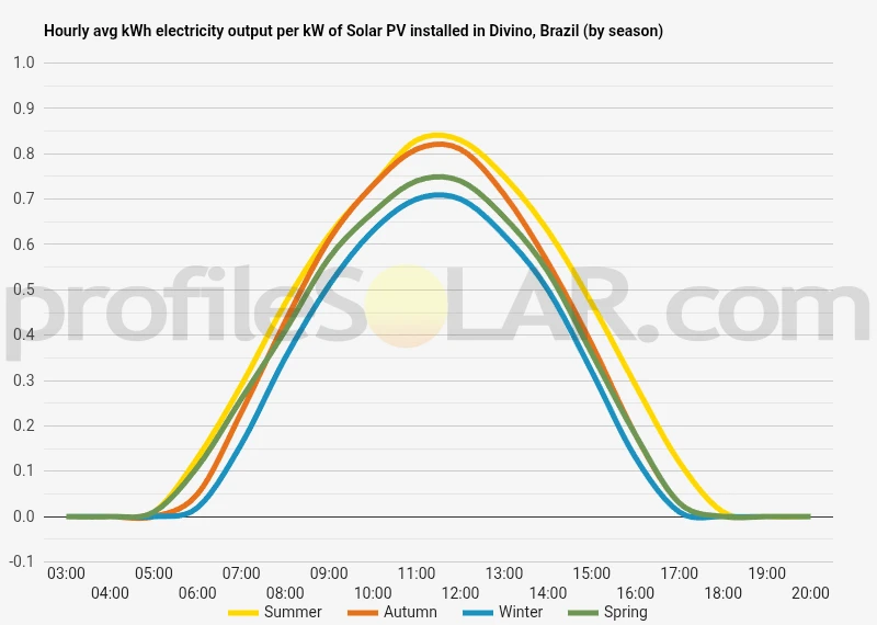 Graph of hourly avg kWh electricity output per kW of Solar PV installed in Divino, Brazil (by season)