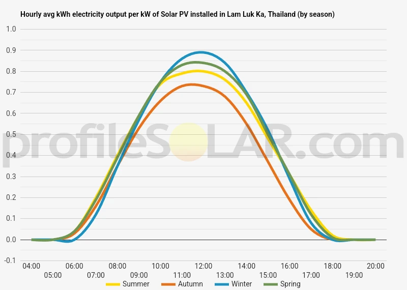Graph of hourly avg kWh electricity output per kW of Solar PV installed in Lam Luk Ka, Thailand (by season)