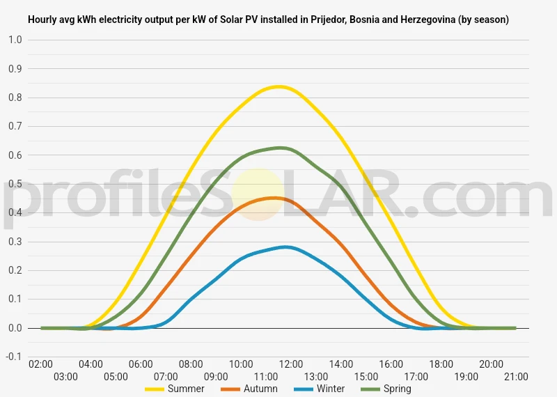 Graph of hourly avg kWh electricity output per kW of Solar PV installed in Prijedor, Bosnia And Herzegovina (by season)