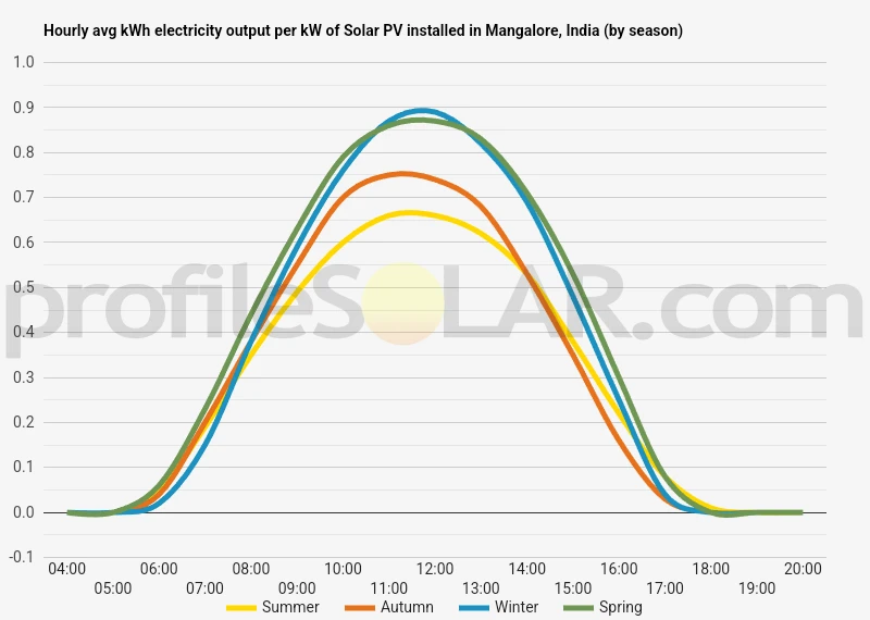 Graph of hourly avg kWh electricity output per kW of Solar PV installed in Mangalore, India (by season)
