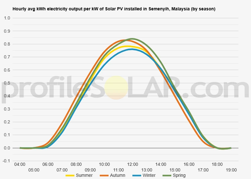 Graph of hourly avg kWh electricity output per kW of Solar PV installed in Semenyih, Malaysia (by season)