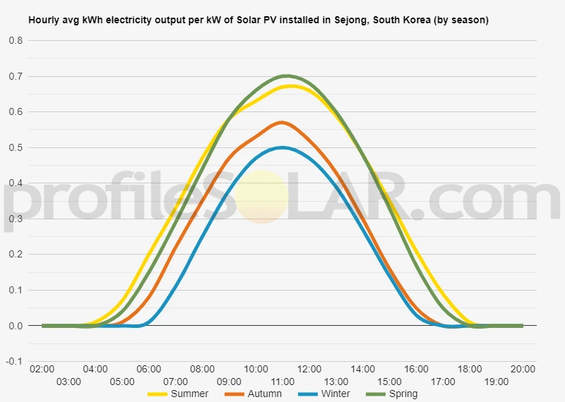 Graph of hourly avg kWh electricity output per kW of Solar PV installed in Sejong, South Korea (by season)
