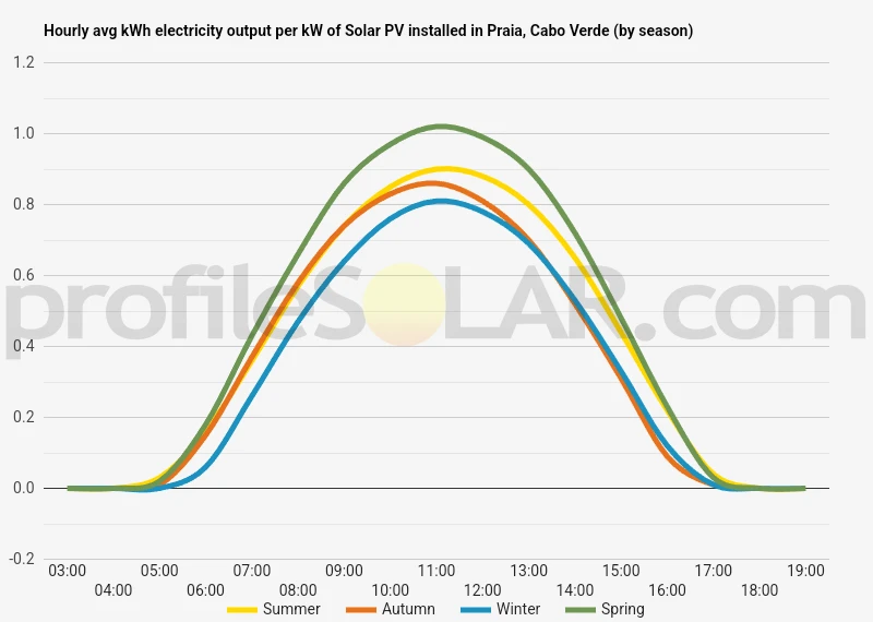 Graph of hourly avg kWh electricity output per kW of Solar PV installed in Praia, Cabo Verde (by season)
