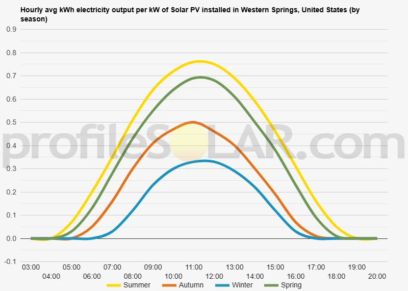 Graph of hourly avg kWh electricity output per kW of Solar PV installed in Western Springs, United States (by season)
