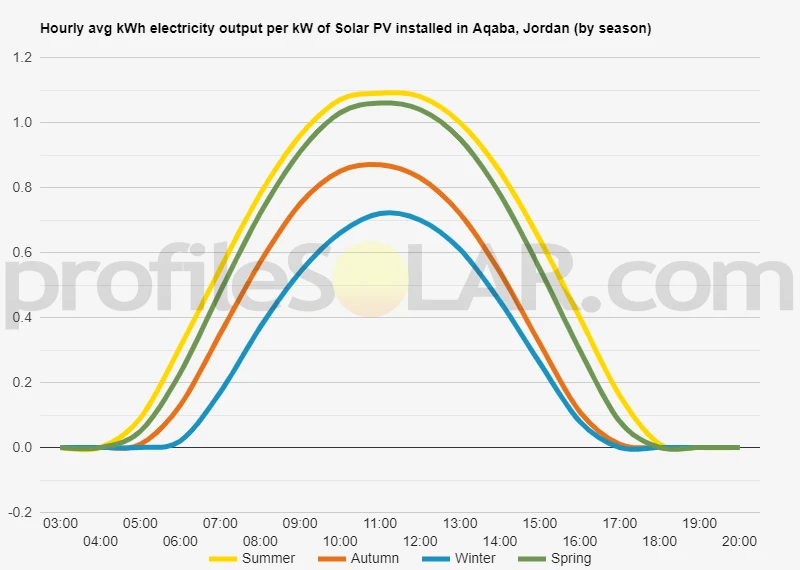 Graph of hourly avg kWh electricity output per kW of Solar PV installed in Aqaba, Jordan (by season)