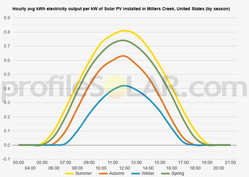 Graph of hourly avg kWh electricity output per kW of Solar PV installed in Millers Creek, United States (by season)