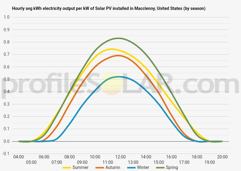 Graph of hourly avg kWh electricity output per kW of Solar PV installed in Macclenny, United States (by season)